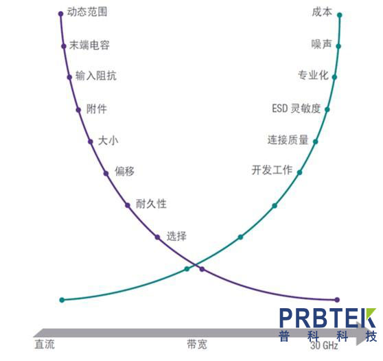 在选择和使用示波器探头中最容易忽略的几点问题