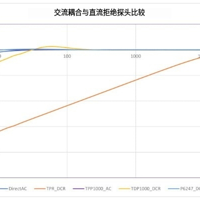 探测点：了解低频响应