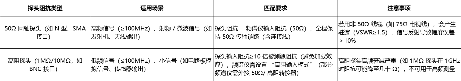 频谱分析仪和电压探头怎么匹配?(图1) 1.png