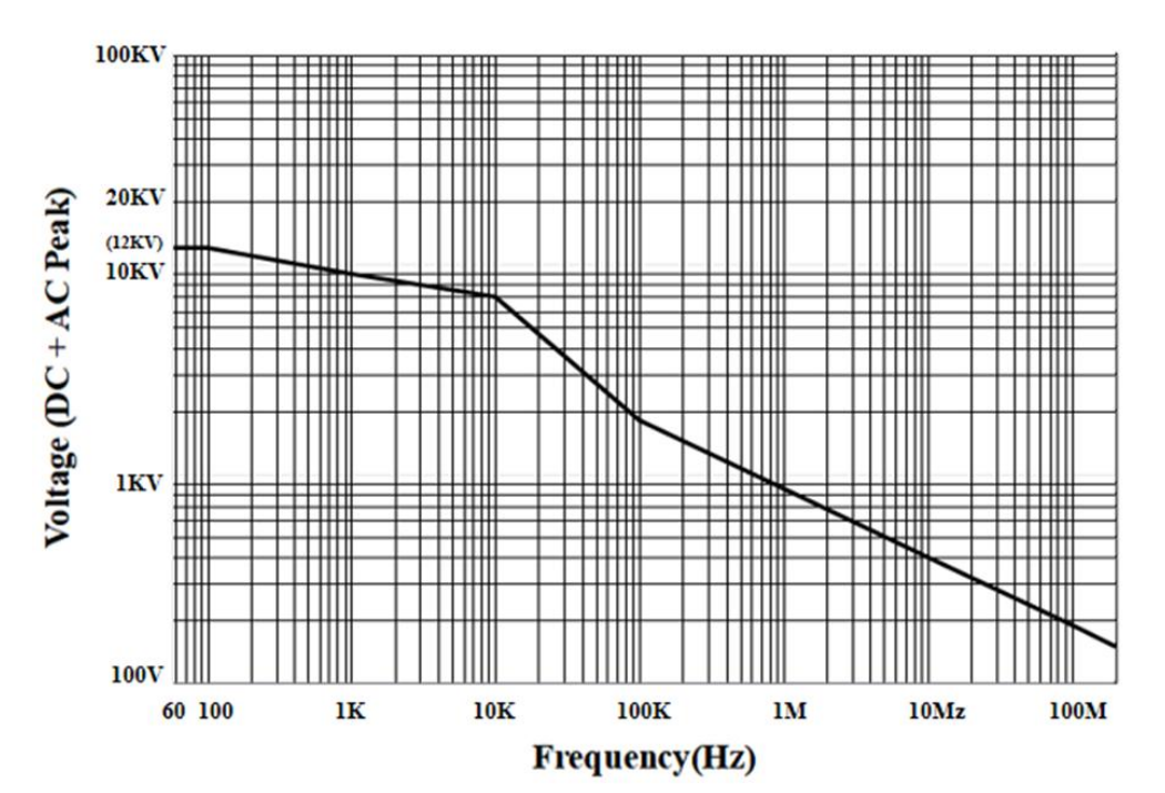 无源高压衰减棒PKHV3012(图2) PKHV3012电压(DC+ACpeak)vs频率.png
