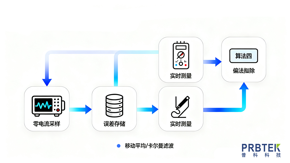 电流传感器偏置电流:特性、影响与工程优化(图6) 撰写电流传感器偏置电流文章 (2).png