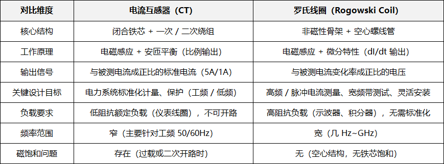 为什么电流互感器输出电流,罗氏线圈输出电压?—— 核心原理与应用差异解析(图3) 微信图片_2025-12-05_095044_268.png