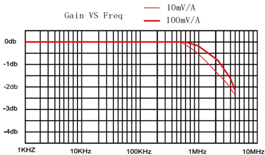 PKC7300高频电流探头在工业变频器故障诊断中的应用方案(图3) 2.png