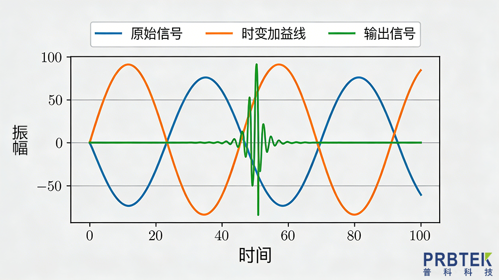 一文读懂:信号施加时变增益前后的振幅变化规律(图2) 电流检测精度含义及应用.png