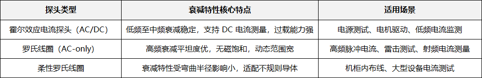 电流探头的衰减特性:定义、参数与应用核心(图3) 2.png