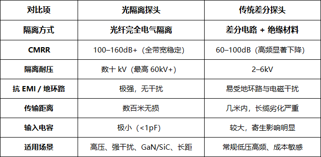 光隔离探头相比差分探头的核心优势有哪些?(图2) 微信图片_2026-03-02_142651_404.png