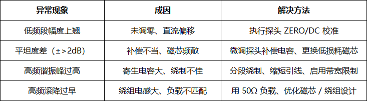 电流探头带宽、平坦度与谐振特性分析(图3) 微信图片_2026-03-26_102448_865.png