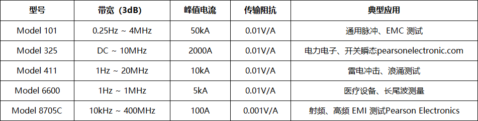 皮尔森Pearson电流探头:宽带脉冲电流测量的行业标杆(图2) 微信图片_2026-03-27_113006_103.png