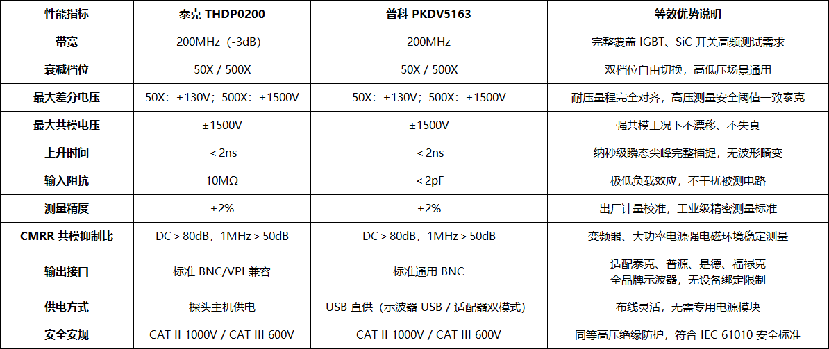 泰克THDP0200高压差分探头国产平替:普科PKDV5163完整对标替代方案(图2) 微信图片_2026-06-10_104108_962.png